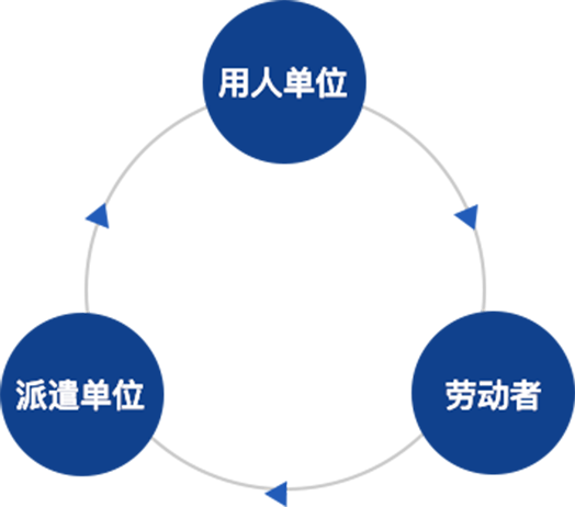 勞務派遣