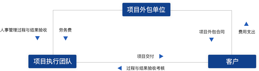 項(xiàng)目外包