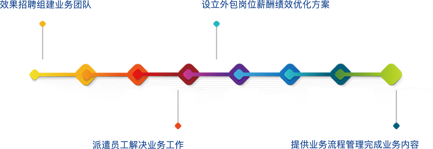 業(yè)務(wù)流程外包