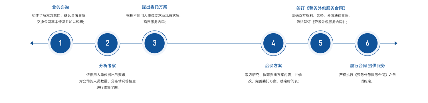 勞務(wù)外包