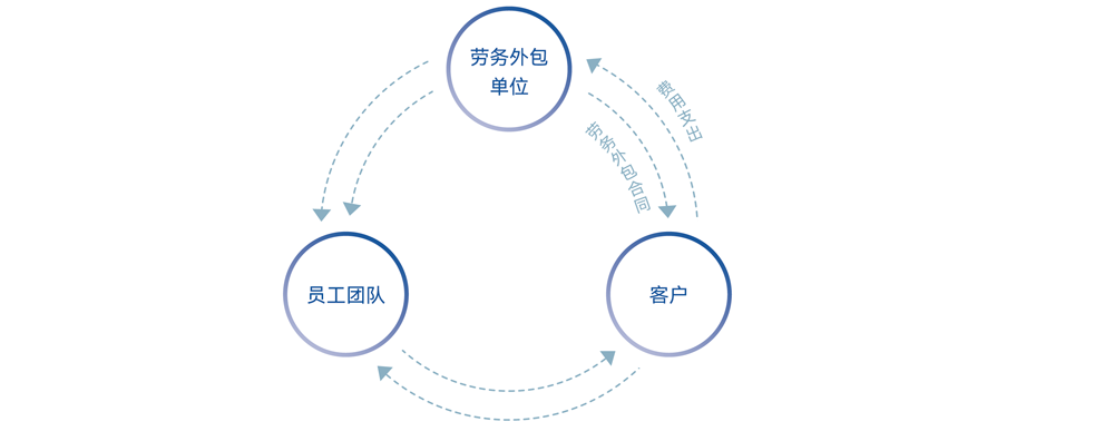 勞務(wù)外包